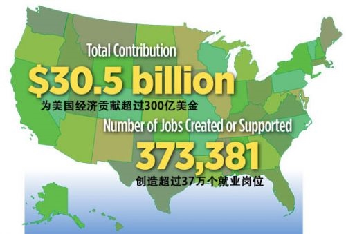 留学生为美国贡献超300亿美元 中国为最大生源国