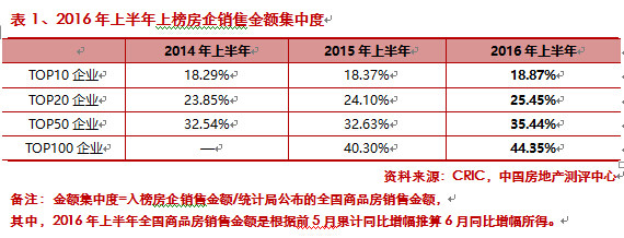 2016上半年中国房地产企业TOP100排行榜发布
