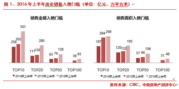 2016上半年中国房地产企业销售TOP100排行榜发布