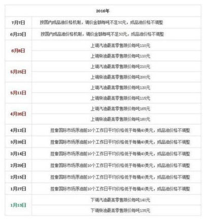 国内油价今日或年内二次下调 回归