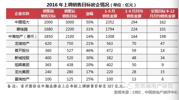 房企上调销售目标 布局核心城市放弃三四线