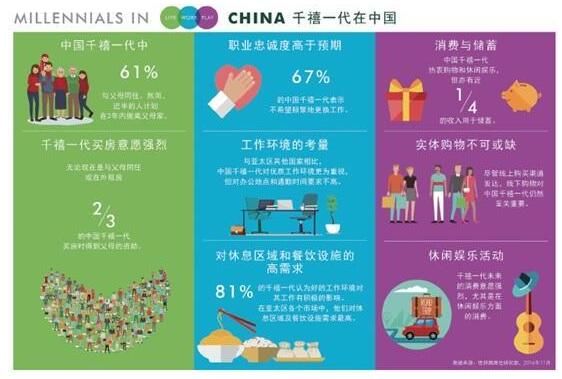 中国千禧一代消费报告:2/3买房靠父母
