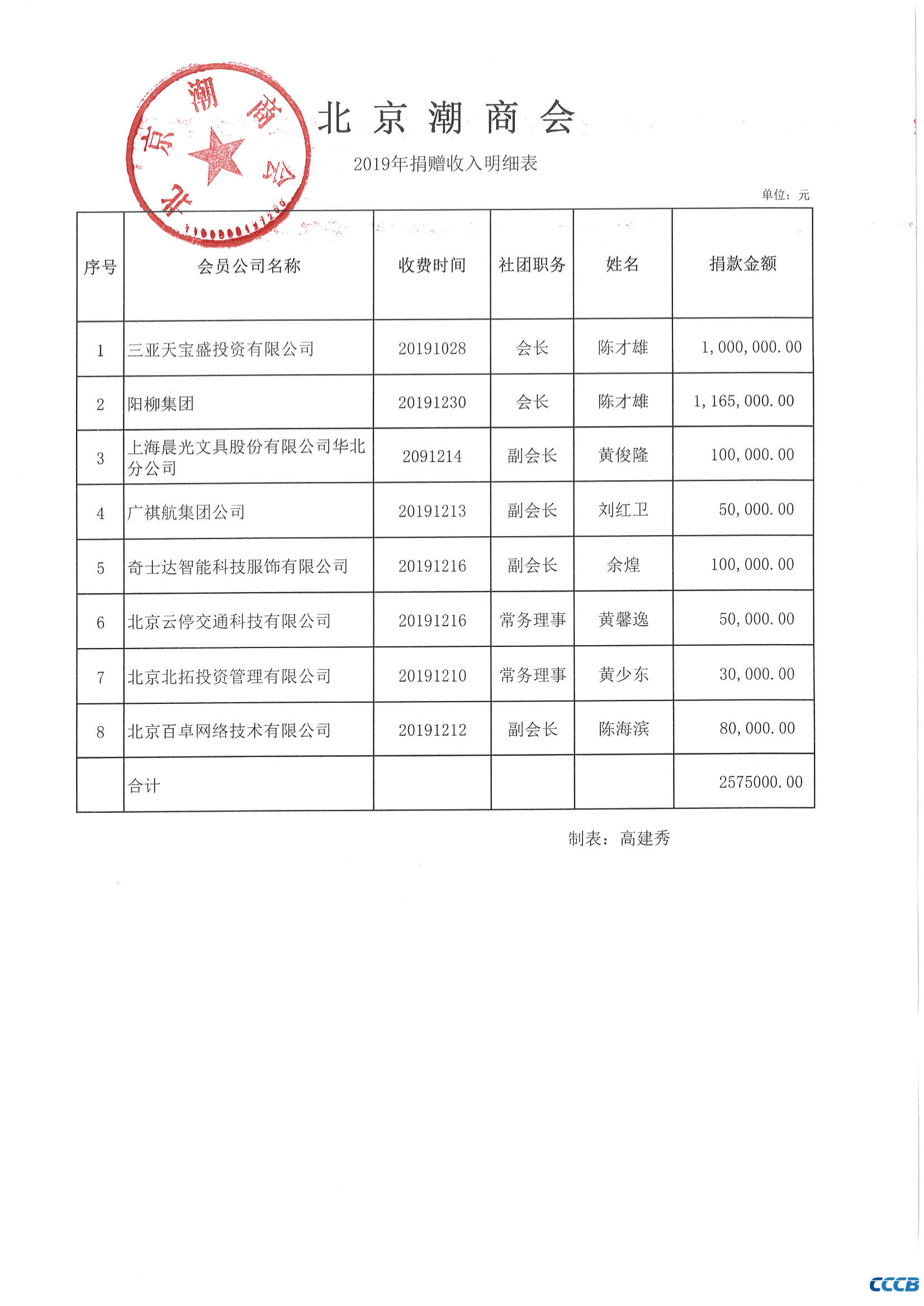 北京潮商会2019年捐赠收入明细表公示