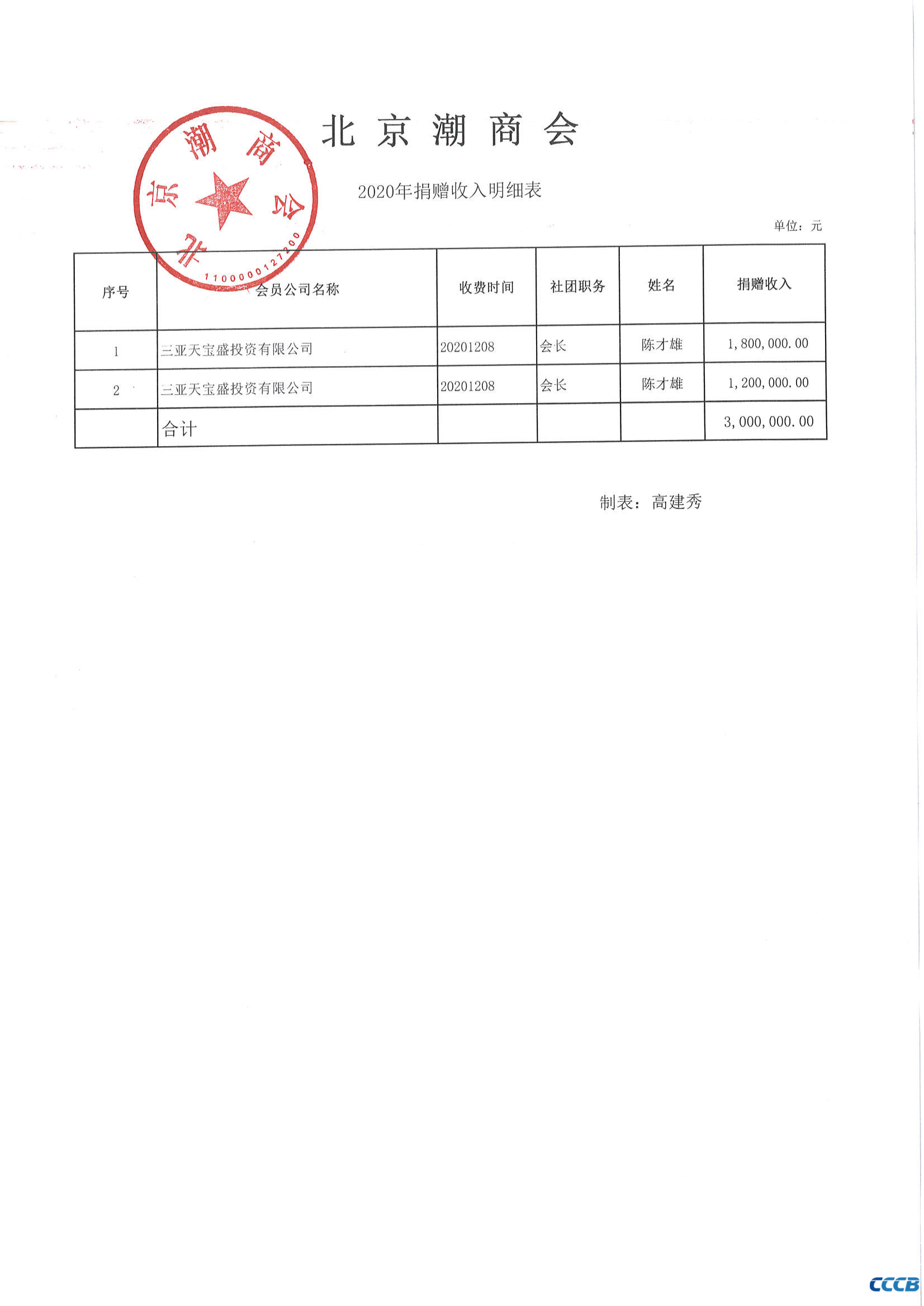 北京潮商会2020年捐赠收入明细