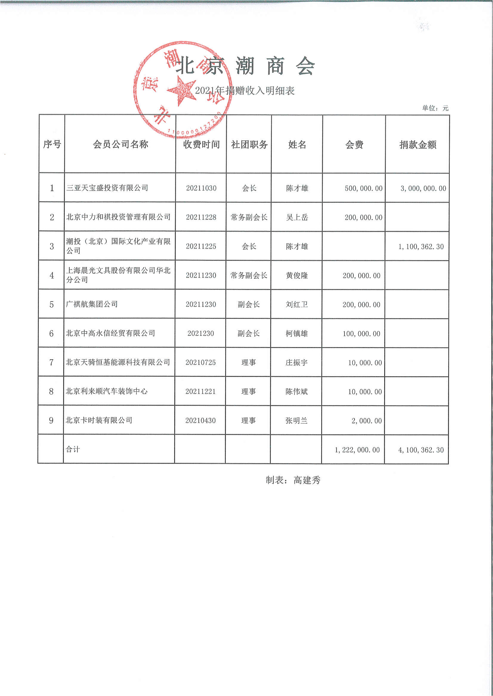 北京潮商会2021年捐赠收入明细