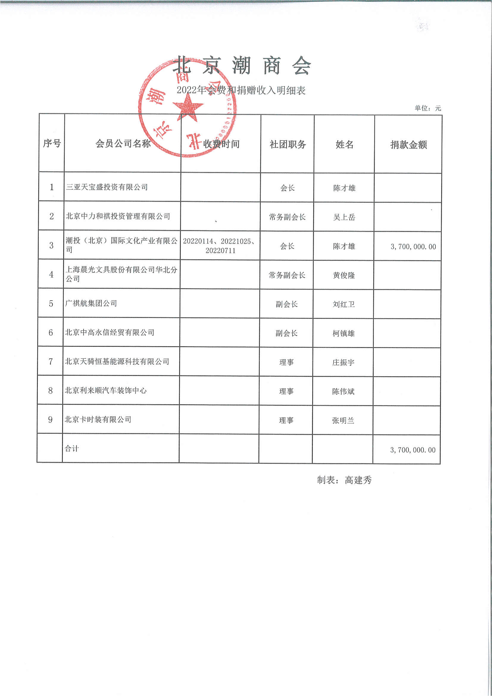 北京潮商会2022年捐赠收入明细