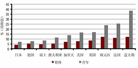 
中国式青年就业危机