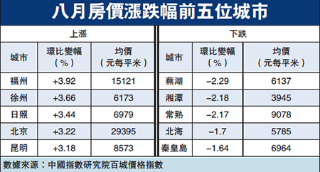 
住建部支持限购升级楼市分化将成常态