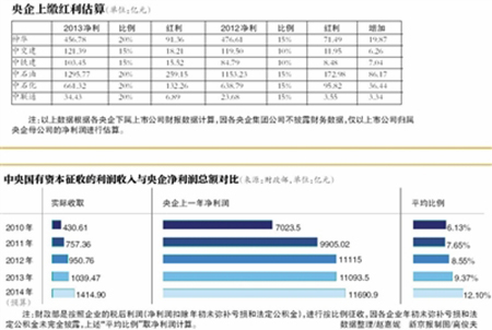 
央企红利征收比例上调5个百分点预计多缴375亿