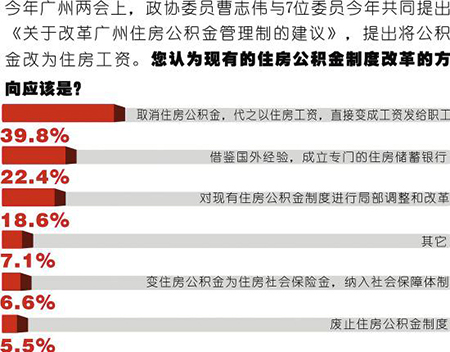 
调查:过半人未取过公积金四成人盼改发住房工资